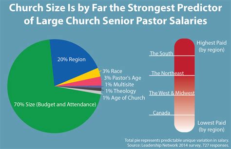 worship pastor salary|how much do preachers make.